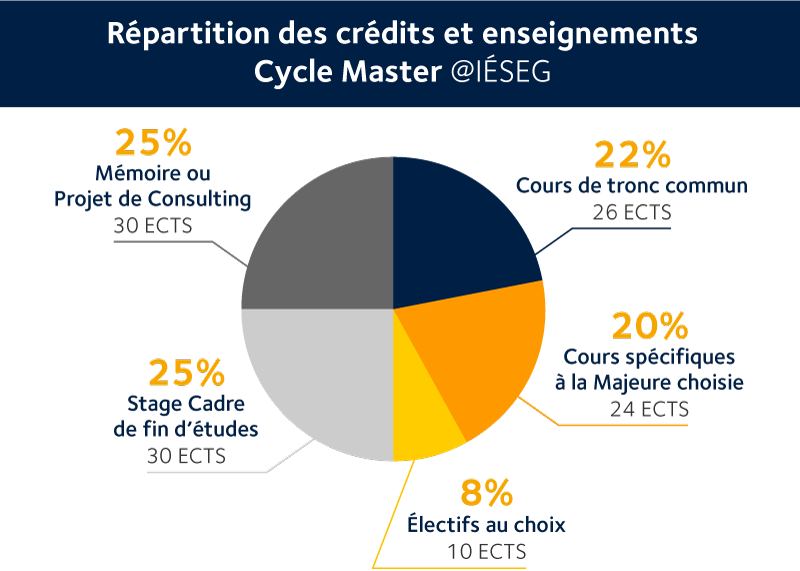 répartition cours cycle Master